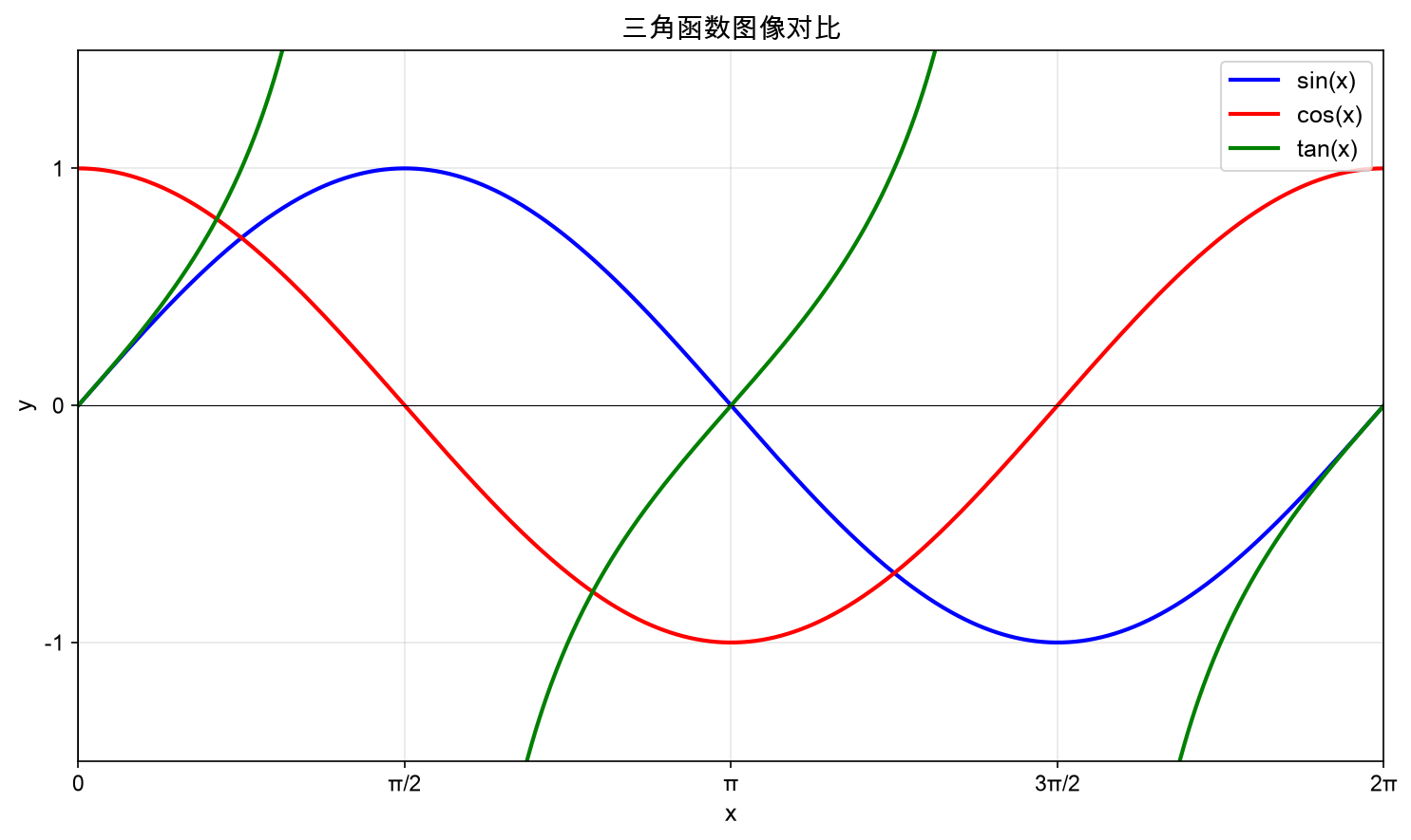 
          系统梳理三角函数的基本定义、公式、图像与反三角函数，附常用角度值表和速查卡片。Three.js 3D 开发的数学基础。
        