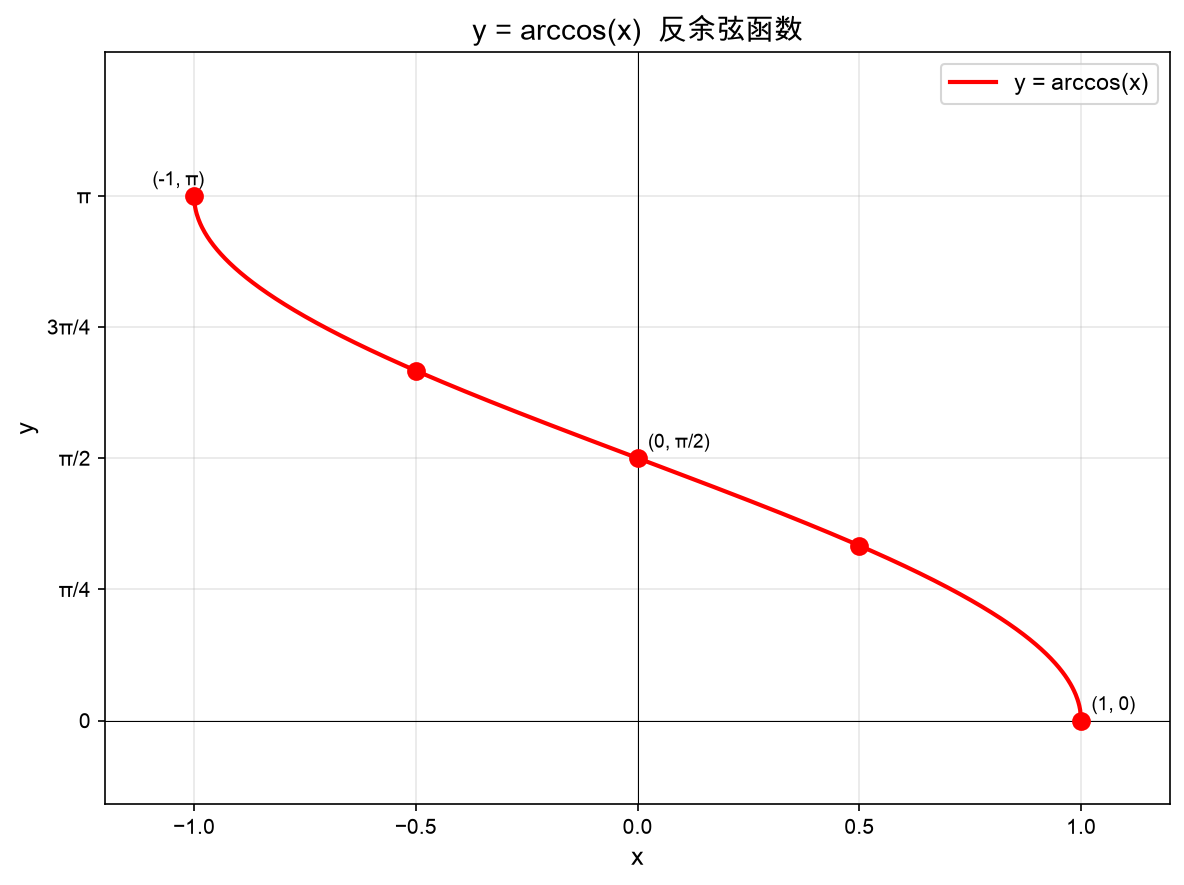 反余弦函数图像
