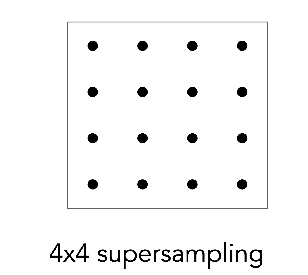 4x4 多重采样示意