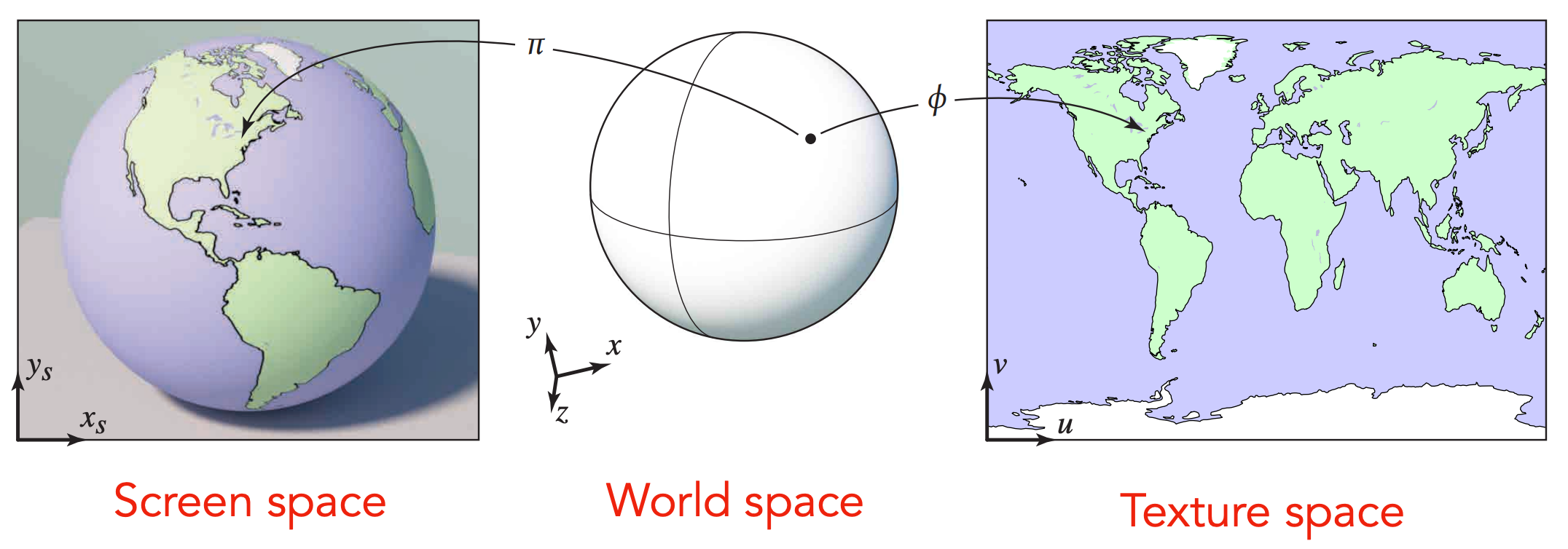 表面是 2D 的：3D 点对应纹理上的位置