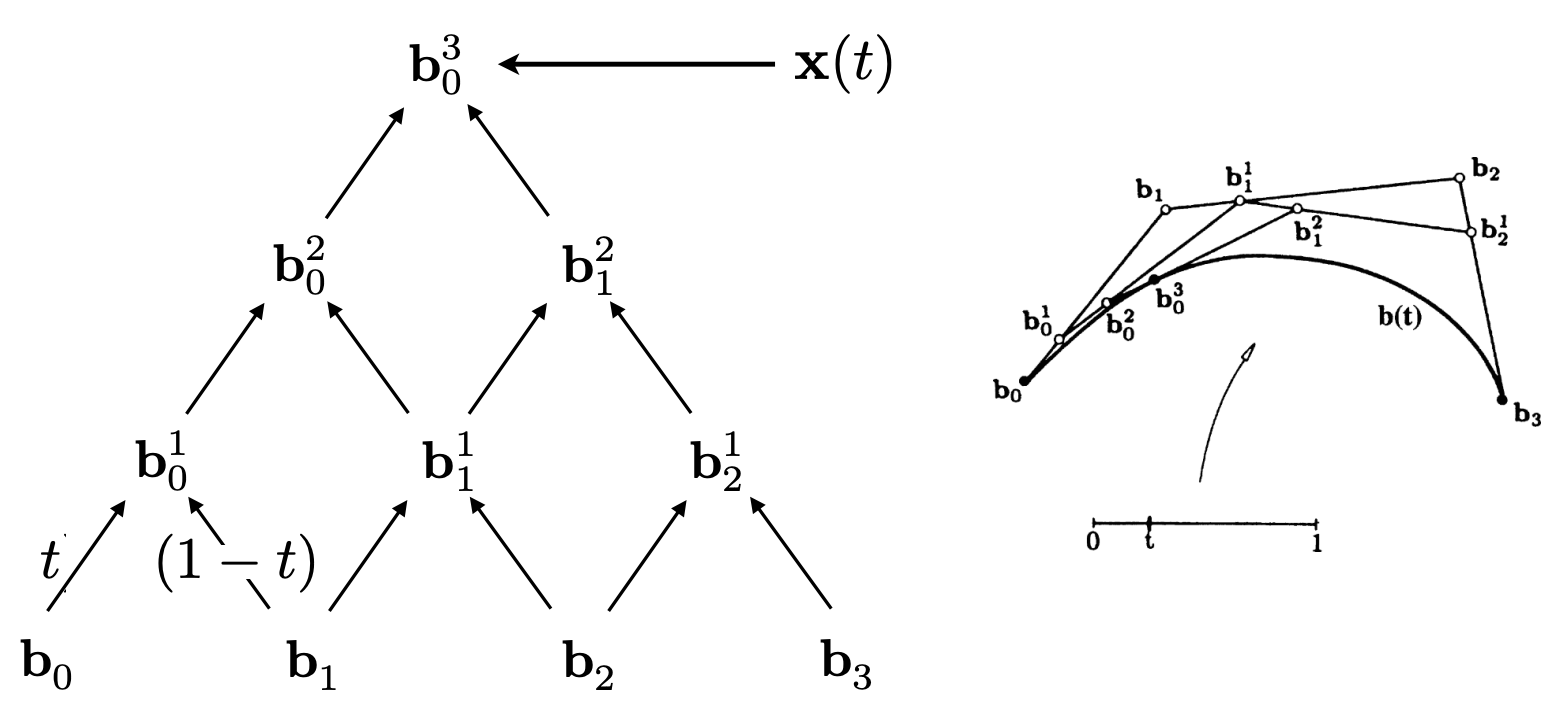 de Casteljau 金字塔形的系数结构